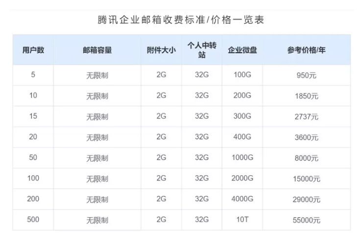 騰訊企業(yè)郵箱多少錢-域名頻道IDC知識(shí)庫